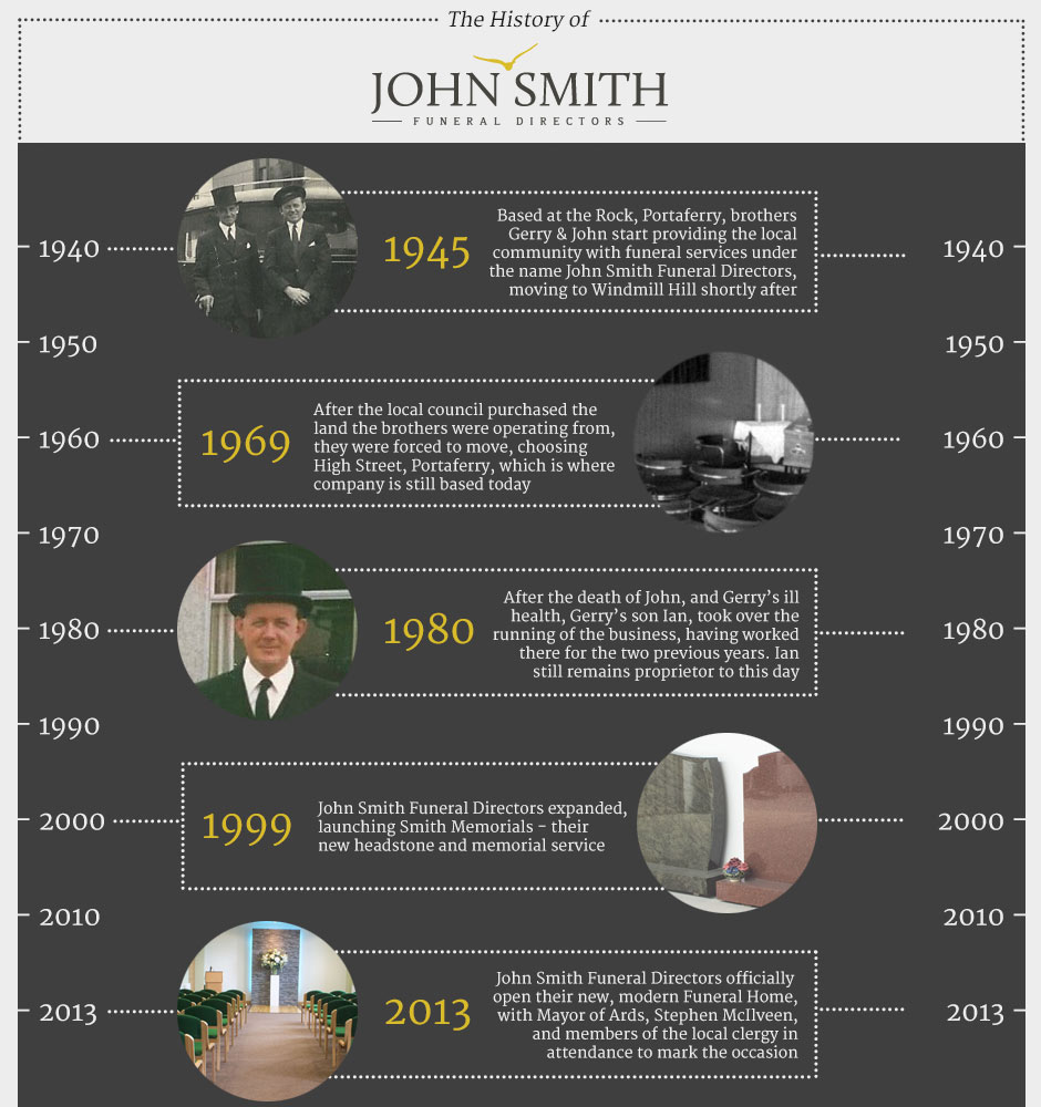 timeline